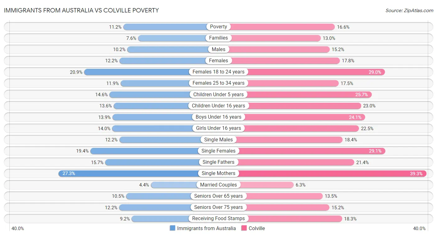 Immigrants from Australia vs Colville Poverty