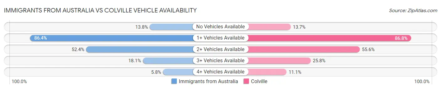 Immigrants from Australia vs Colville Vehicle Availability