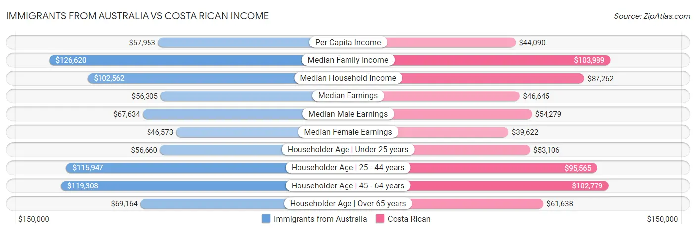 Immigrants from Australia vs Costa Rican Income