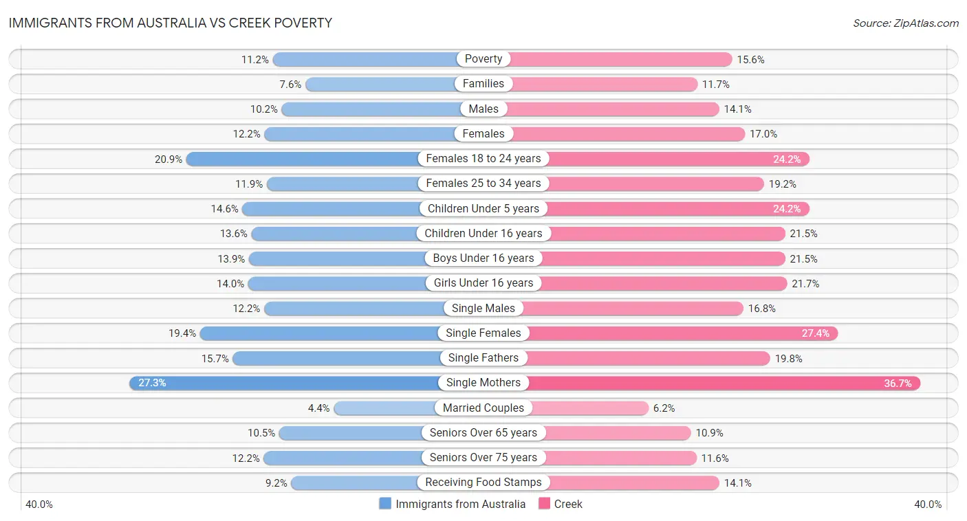 Immigrants from Australia vs Creek Poverty