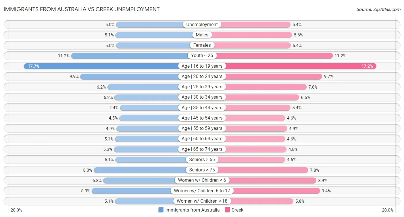 Immigrants from Australia vs Creek Unemployment