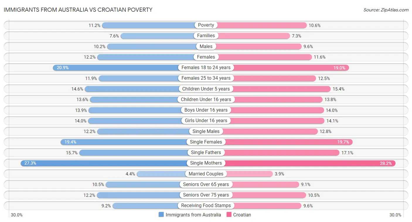 Immigrants from Australia vs Croatian Poverty