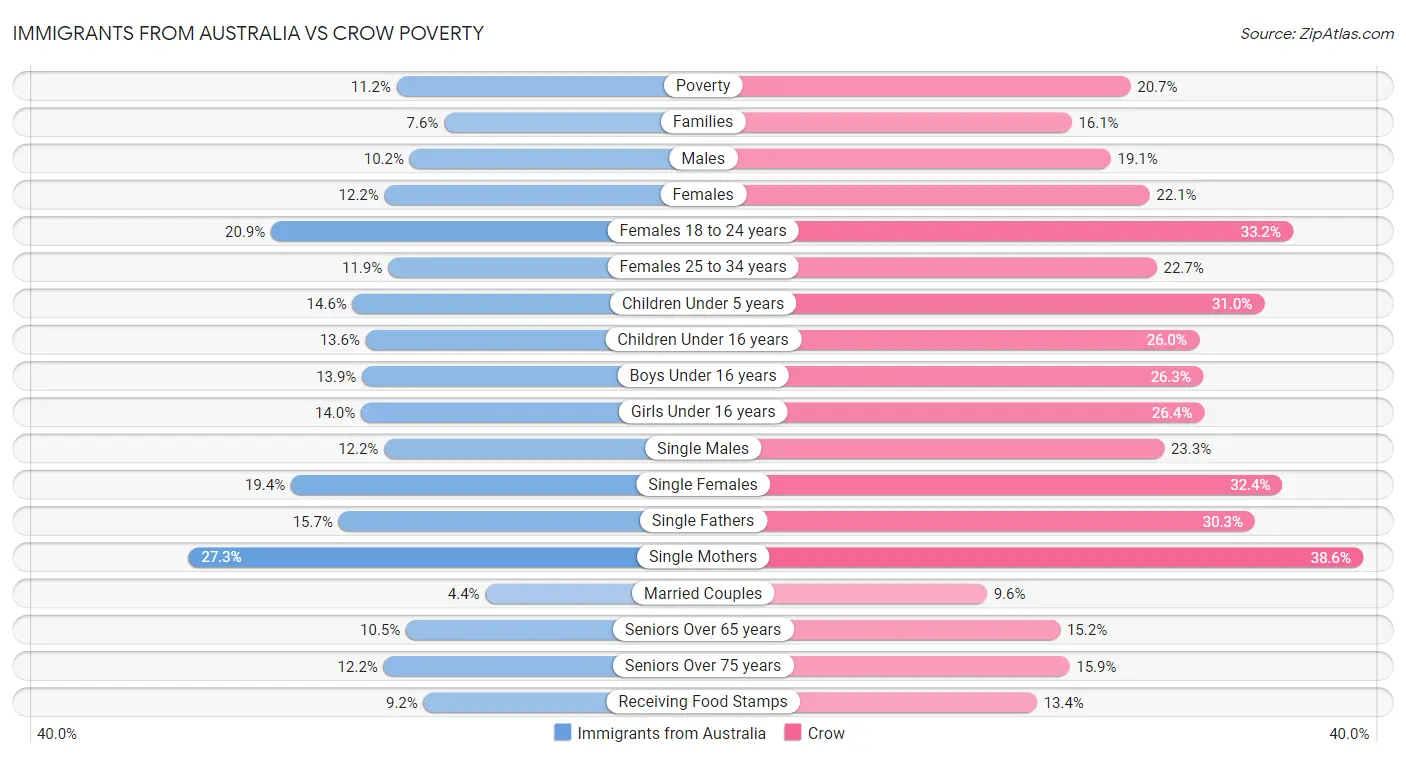 Immigrants from Australia vs Crow Poverty