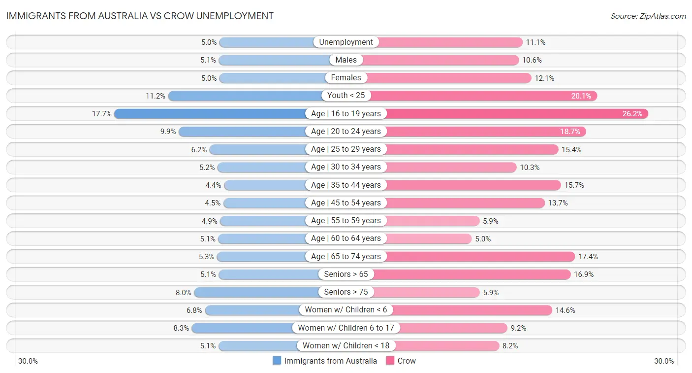 Immigrants from Australia vs Crow Unemployment