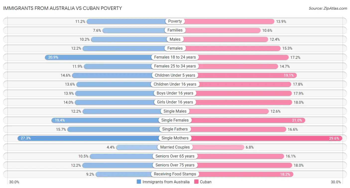 Immigrants from Australia vs Cuban Poverty
