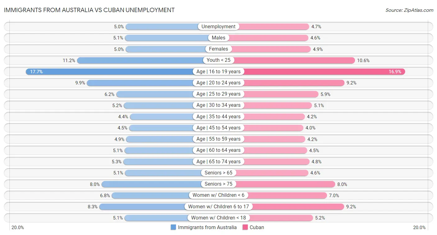 Immigrants from Australia vs Cuban Unemployment