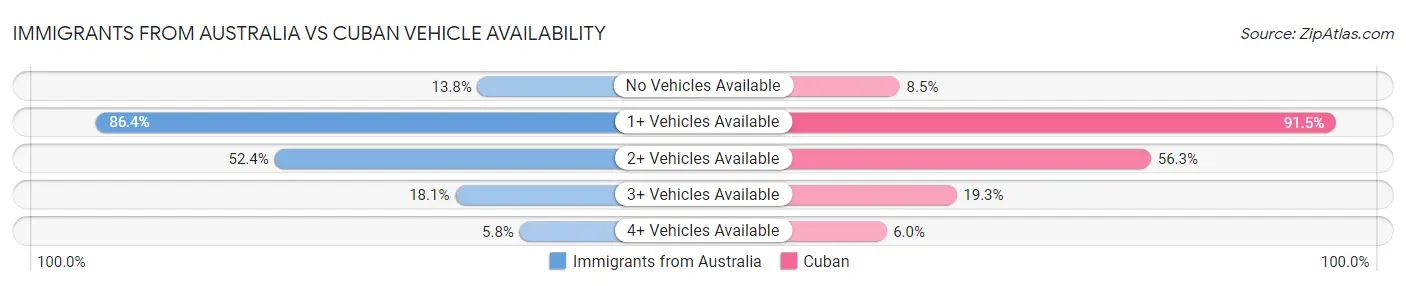 Immigrants from Australia vs Cuban Vehicle Availability