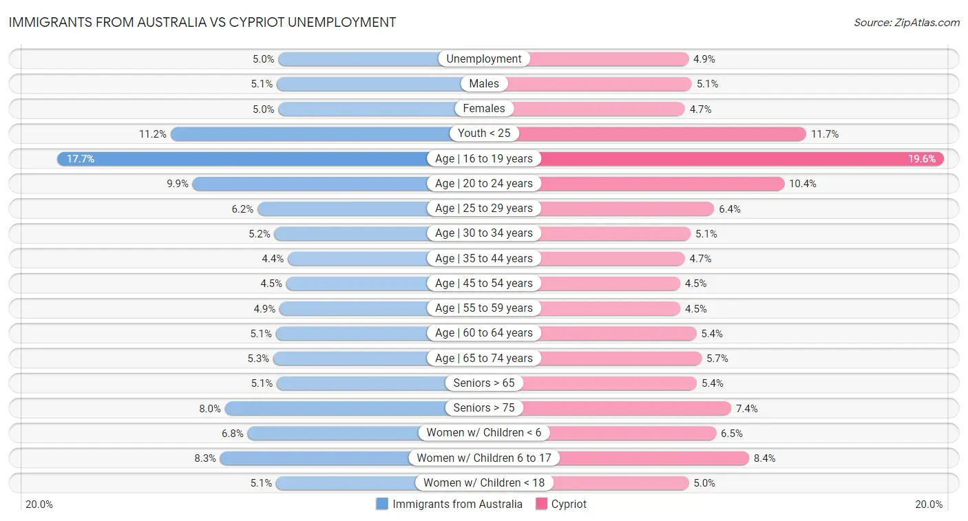 Immigrants from Australia vs Cypriot Unemployment
