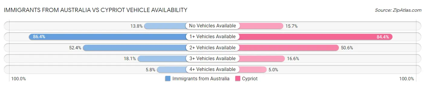 Immigrants from Australia vs Cypriot Vehicle Availability
