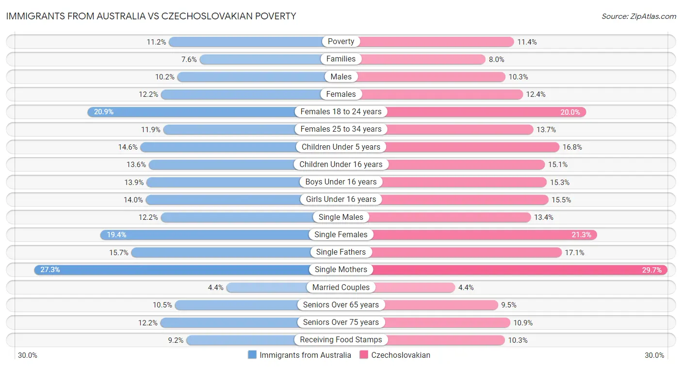 Immigrants from Australia vs Czechoslovakian Poverty