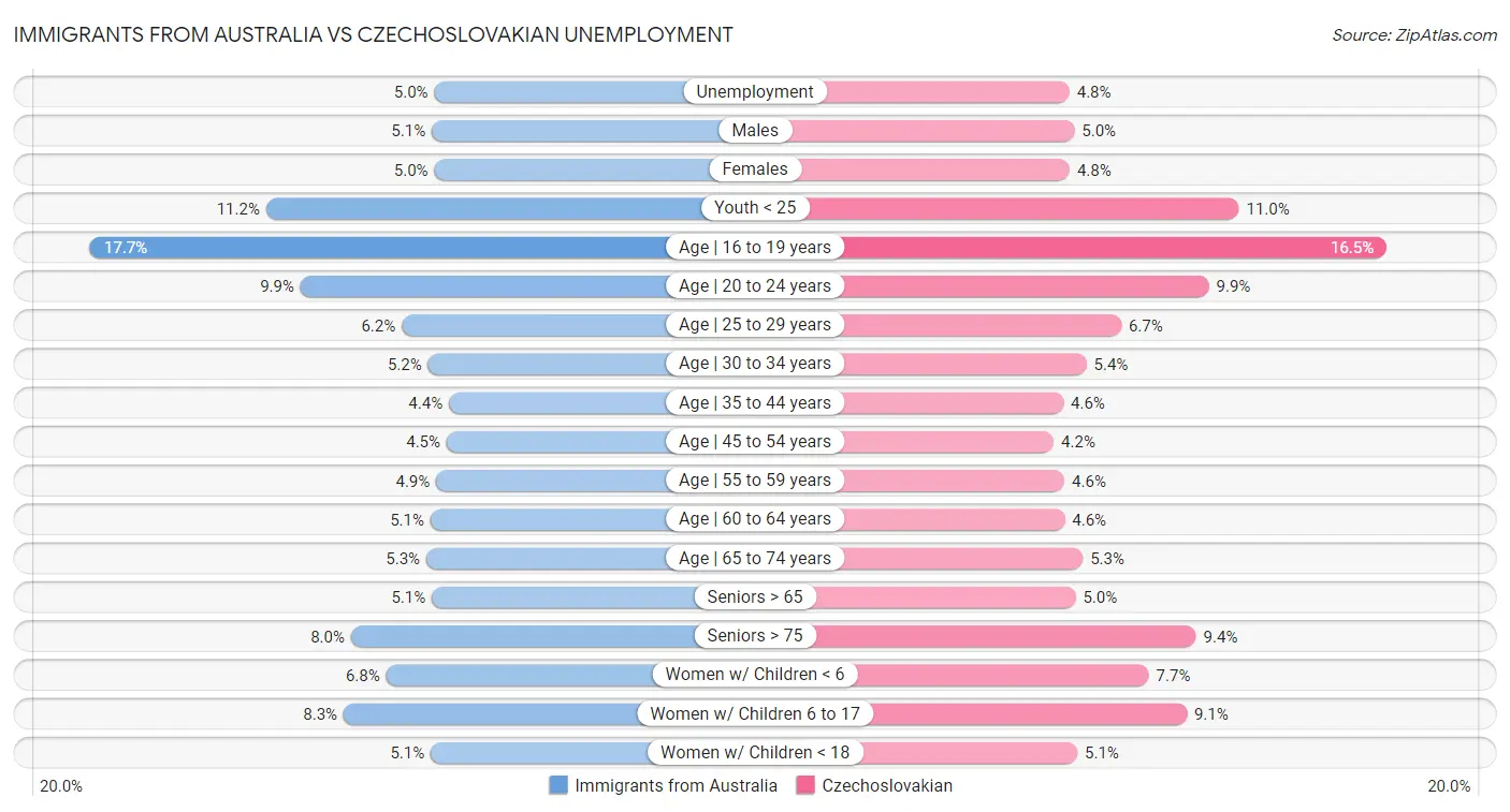 Immigrants from Australia vs Czechoslovakian Unemployment
