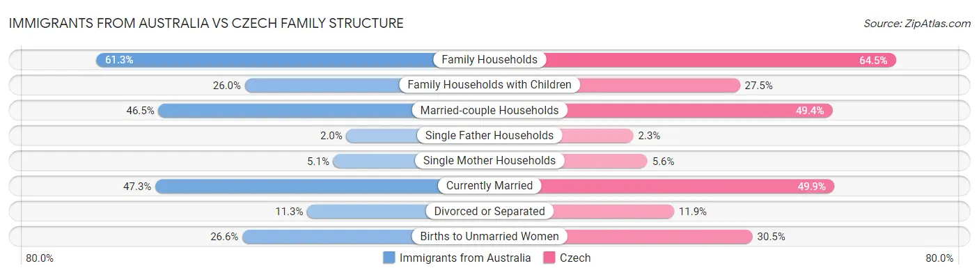 Immigrants from Australia vs Czech Family Structure