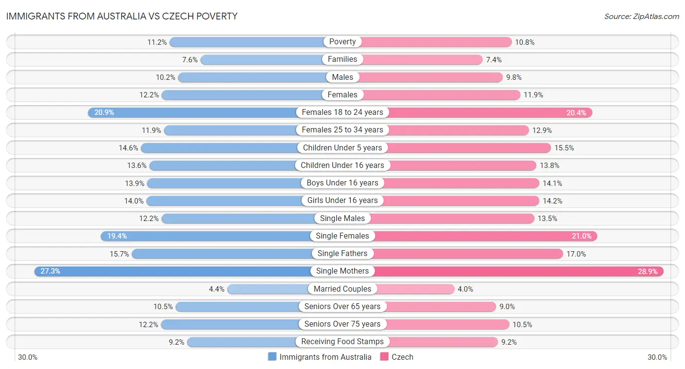 Immigrants from Australia vs Czech Poverty