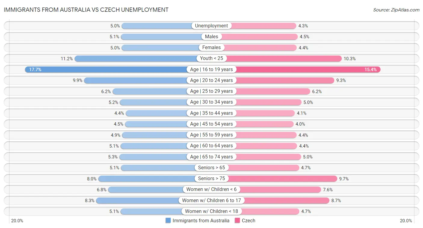 Immigrants from Australia vs Czech Unemployment
