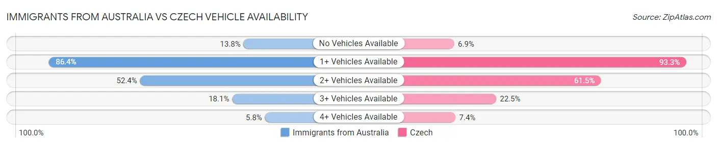 Immigrants from Australia vs Czech Vehicle Availability