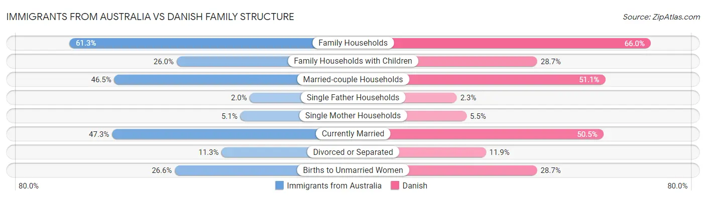 Immigrants from Australia vs Danish Family Structure