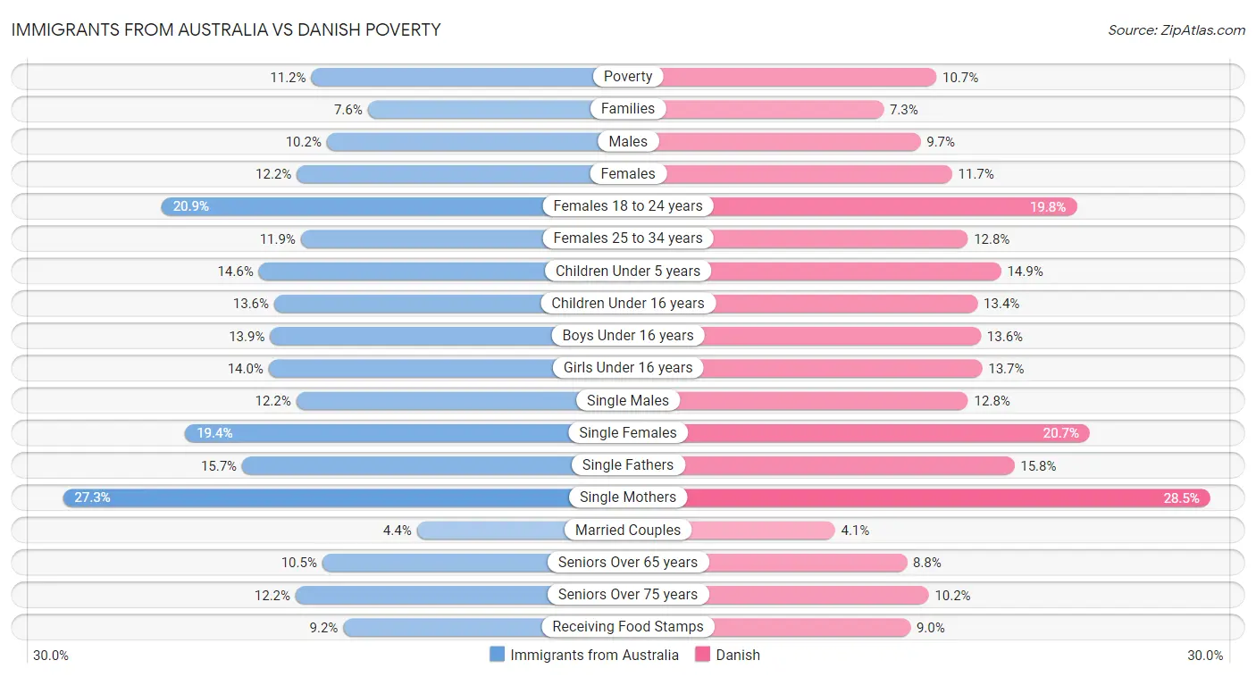 Immigrants from Australia vs Danish Poverty