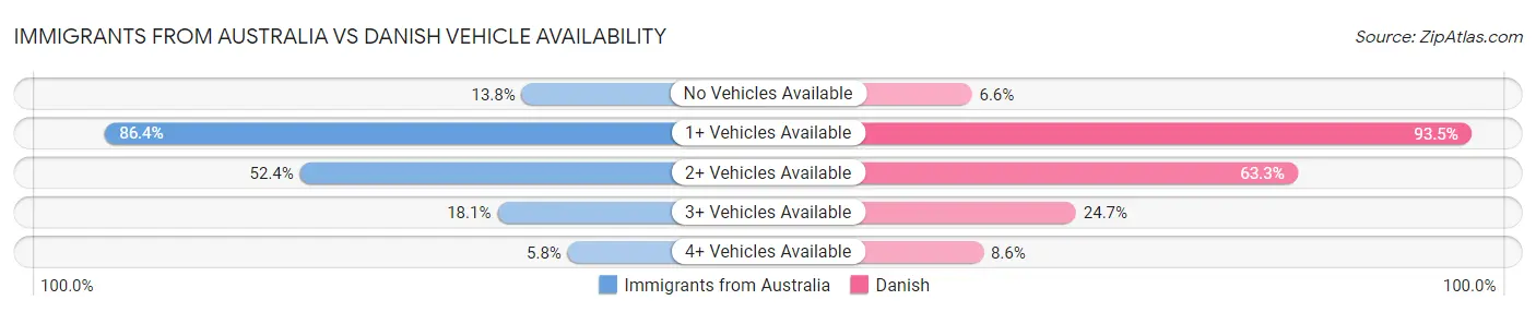 Immigrants from Australia vs Danish Vehicle Availability