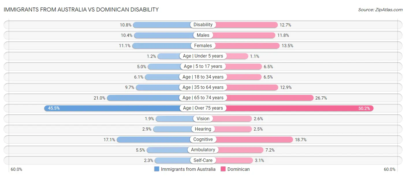 Immigrants from Australia vs Dominican Disability
