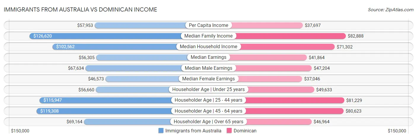 Immigrants from Australia vs Dominican Income