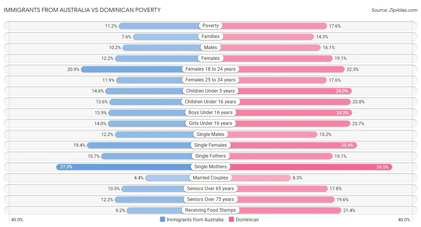 Immigrants from Australia vs Dominican Poverty