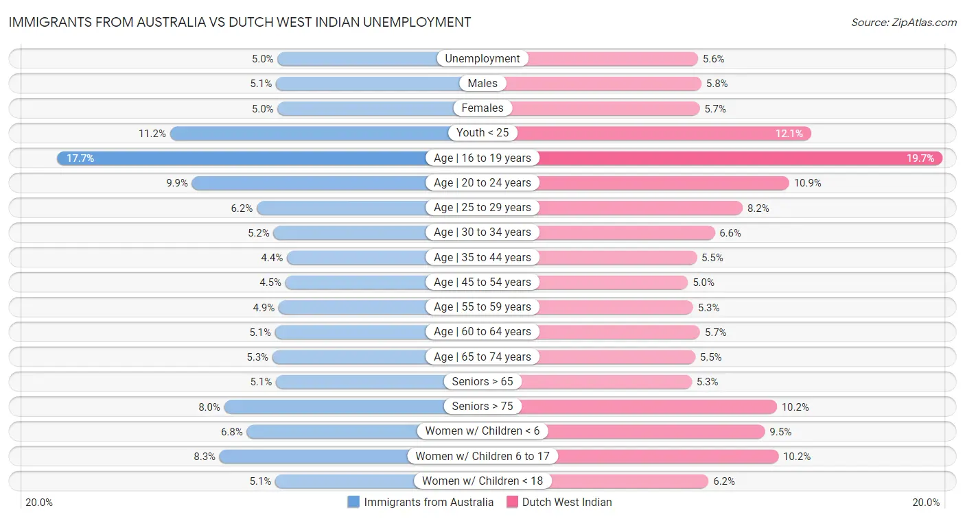 Immigrants from Australia vs Dutch West Indian Unemployment