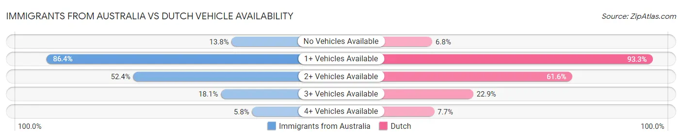 Immigrants from Australia vs Dutch Vehicle Availability