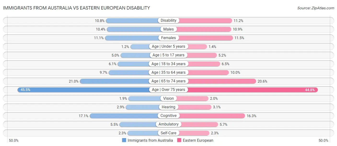 Immigrants from Australia vs Eastern European Disability