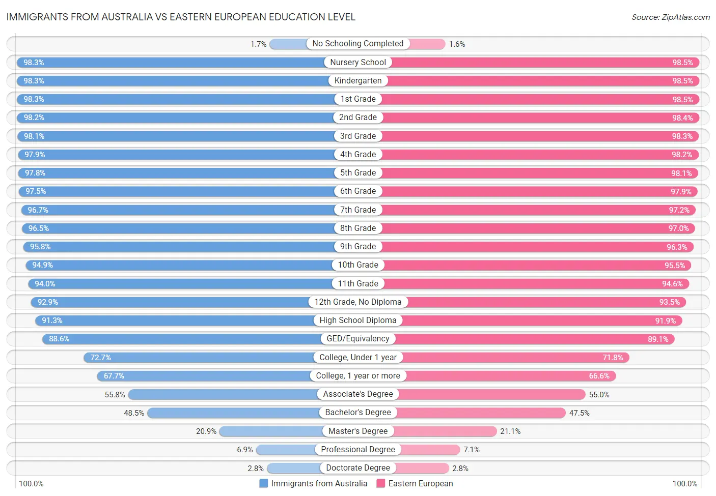 Immigrants from Australia vs Eastern European Education Level