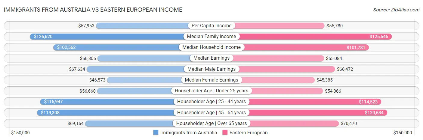 Immigrants from Australia vs Eastern European Income