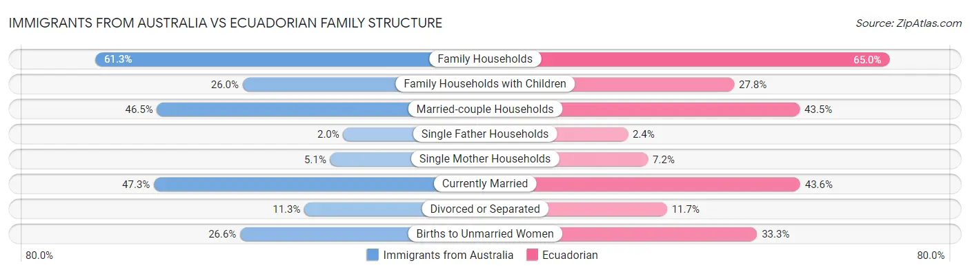 Immigrants from Australia vs Ecuadorian Family Structure