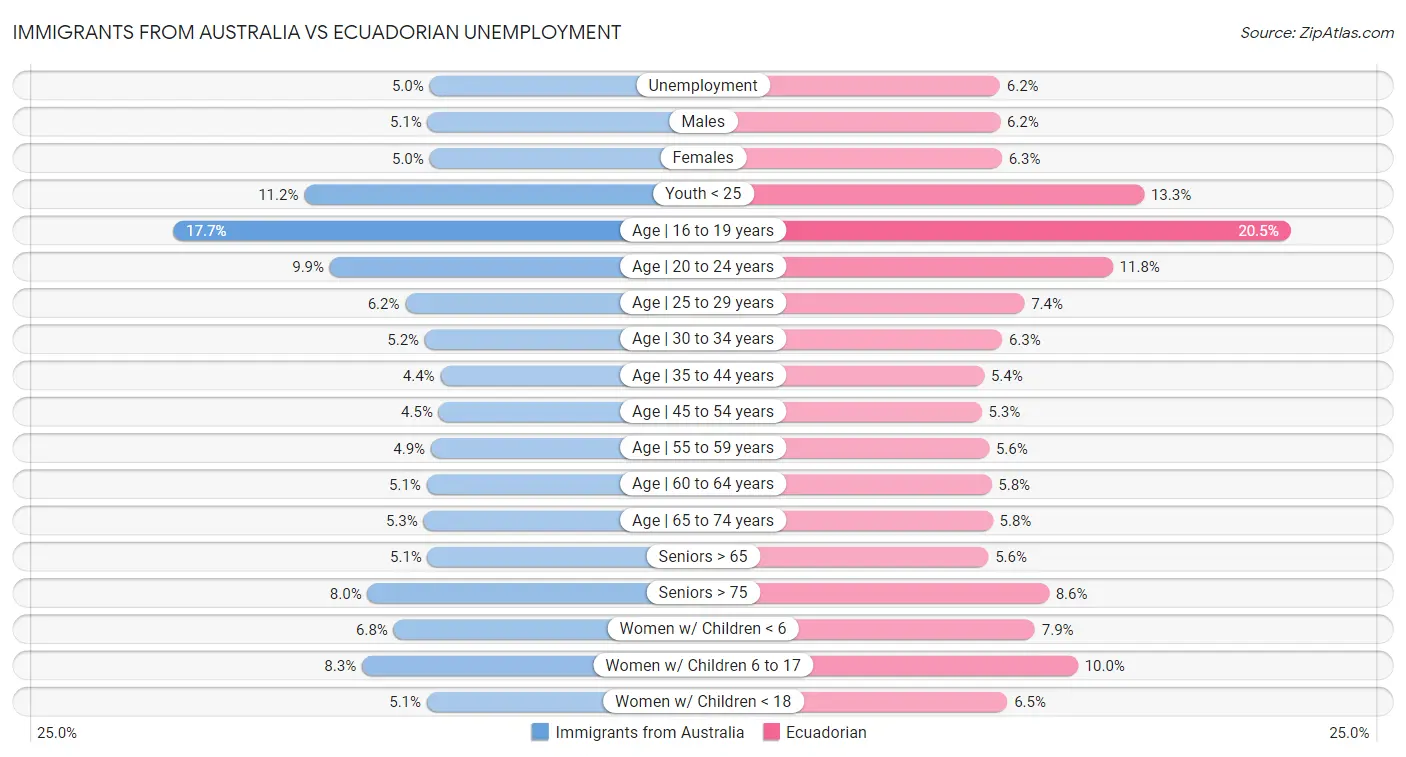 Immigrants from Australia vs Ecuadorian Unemployment