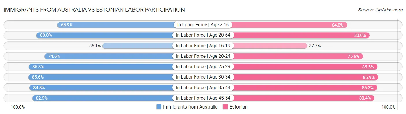 Immigrants from Australia vs Estonian Labor Participation