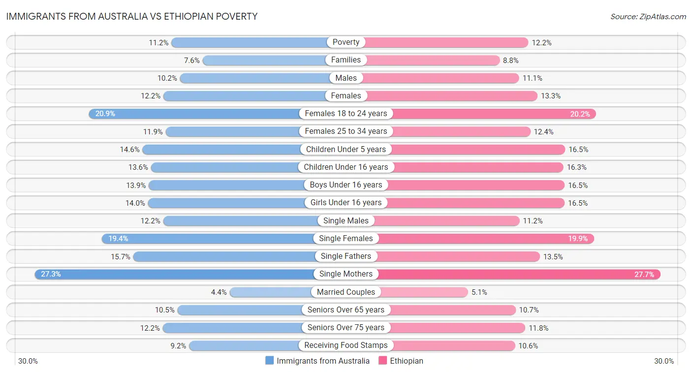 Immigrants from Australia vs Ethiopian Poverty