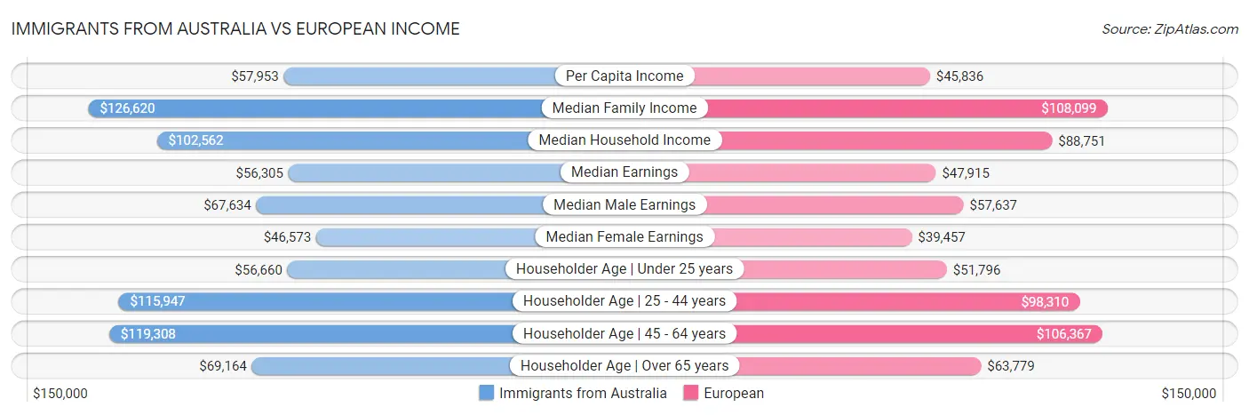 Immigrants from Australia vs European Income