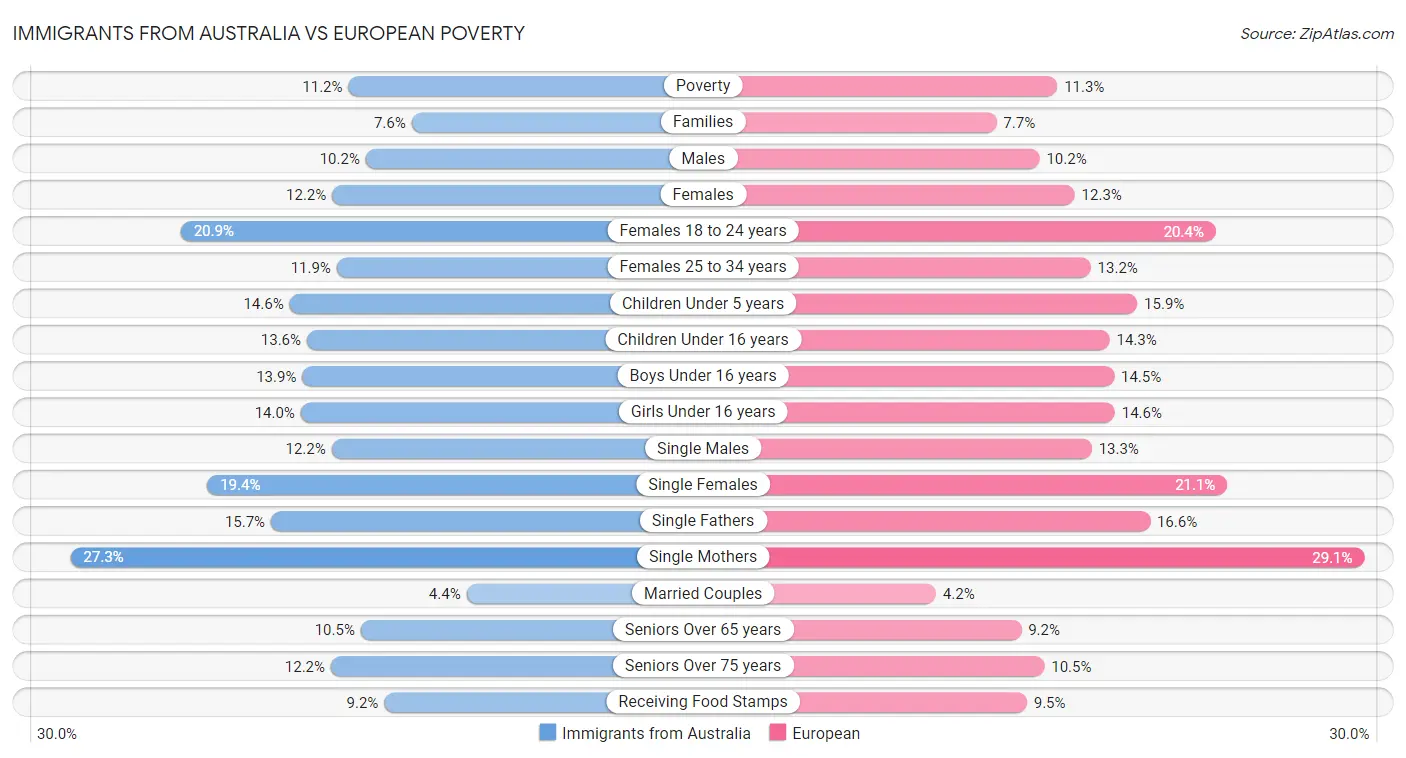 Immigrants from Australia vs European Poverty