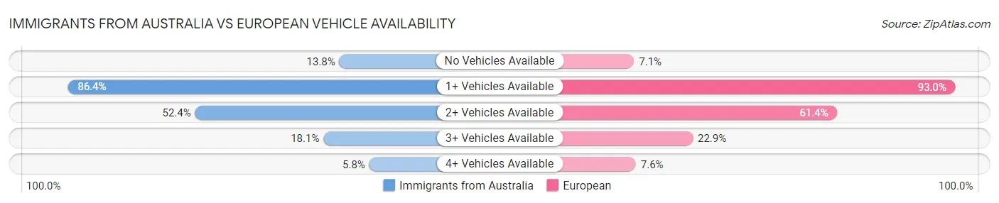 Immigrants from Australia vs European Vehicle Availability