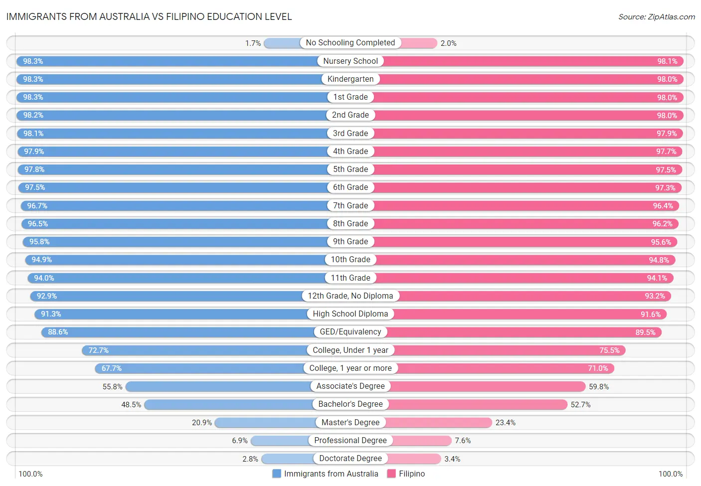 Immigrants from Australia vs Filipino Education Level