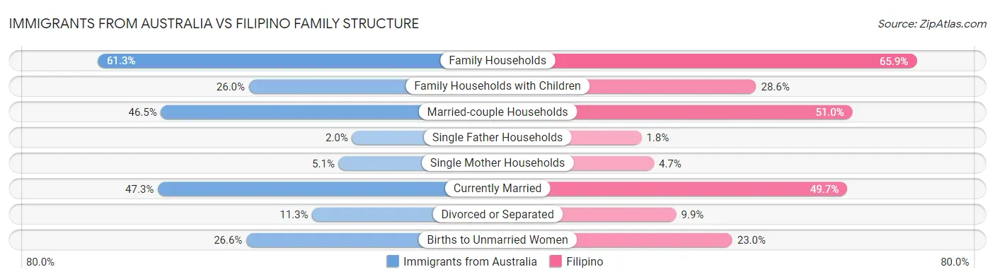 Immigrants from Australia vs Filipino Family Structure