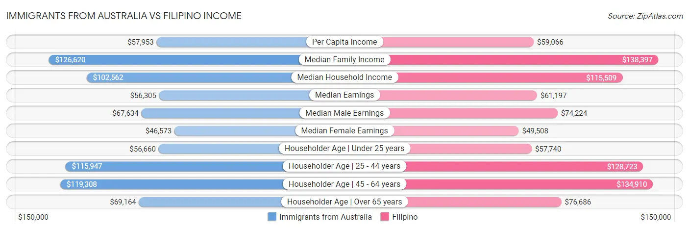 Immigrants from Australia vs Filipino Income