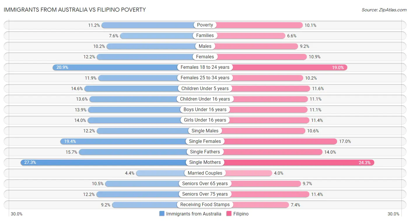 Immigrants from Australia vs Filipino Poverty