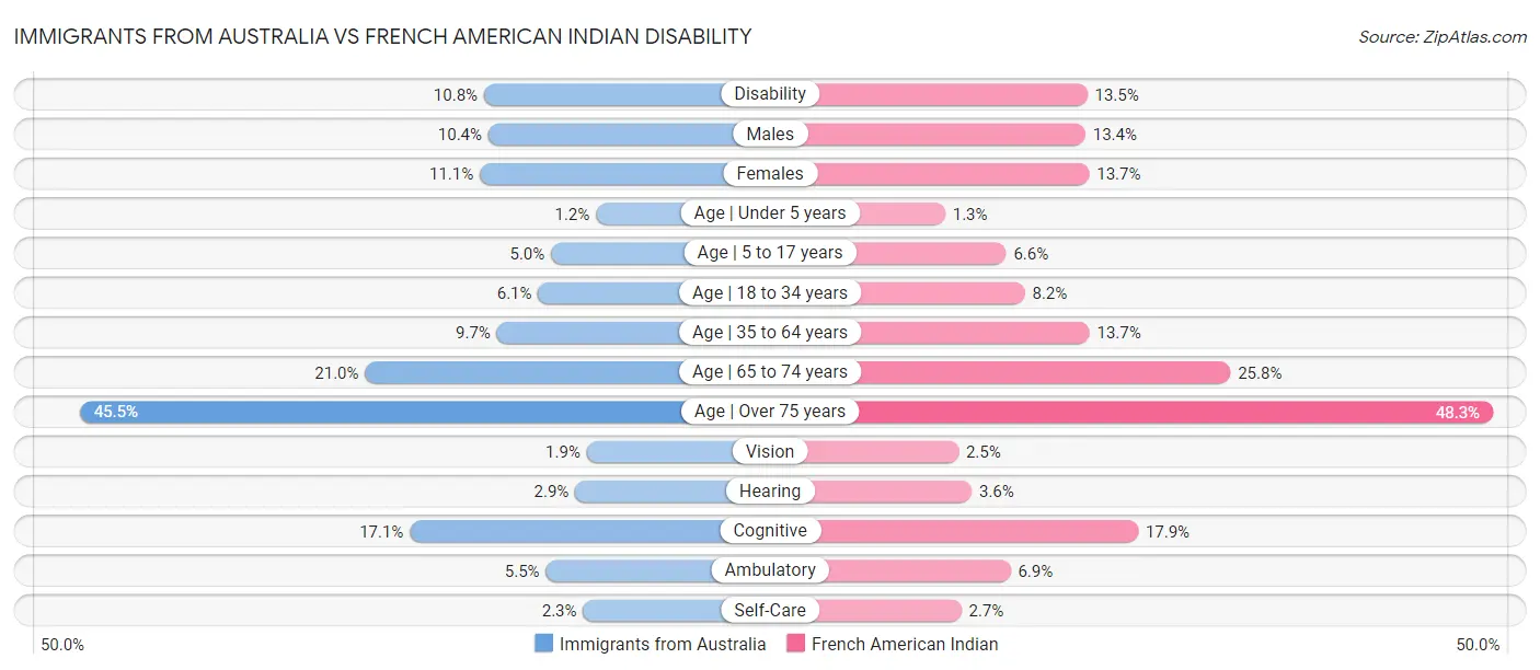Immigrants from Australia vs French American Indian Disability