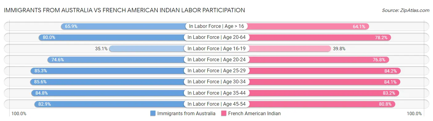 Immigrants from Australia vs French American Indian Labor Participation