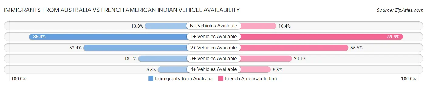 Immigrants from Australia vs French American Indian Vehicle Availability