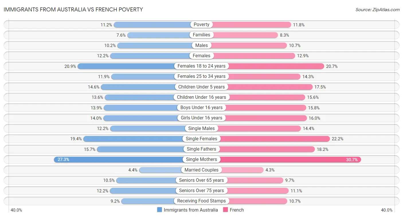 Immigrants from Australia vs French Poverty