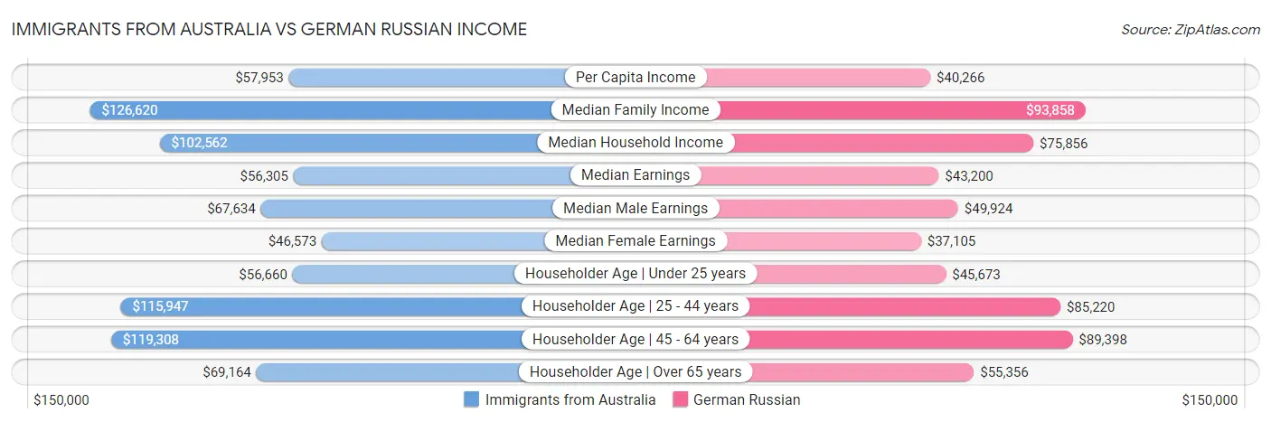 Immigrants from Australia vs German Russian Income