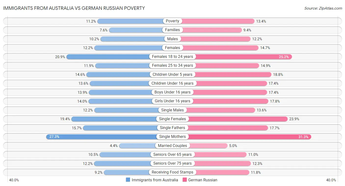 Immigrants from Australia vs German Russian Poverty