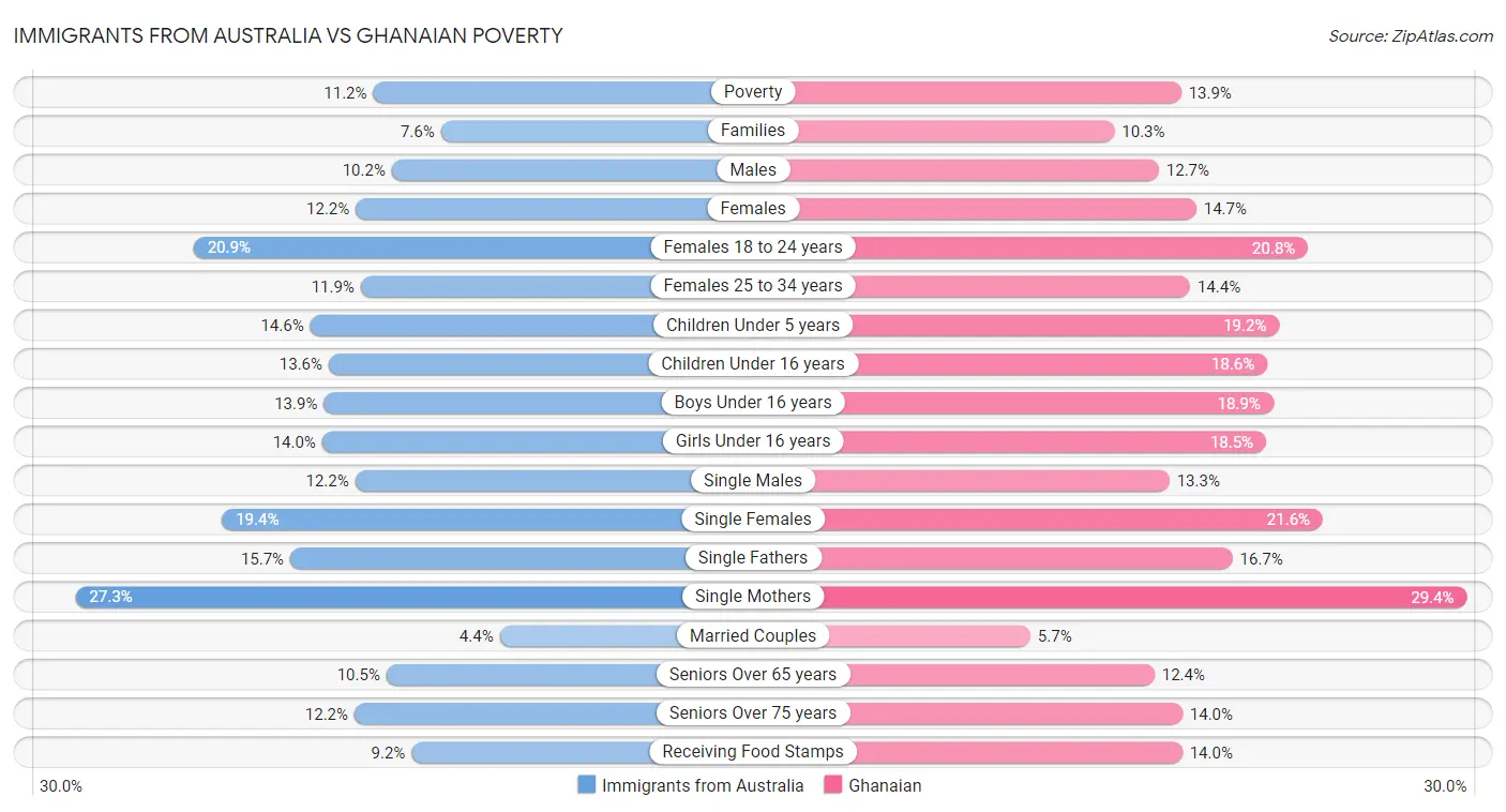 Immigrants from Australia vs Ghanaian Poverty