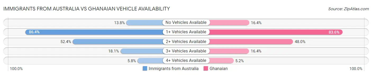 Immigrants from Australia vs Ghanaian Vehicle Availability
