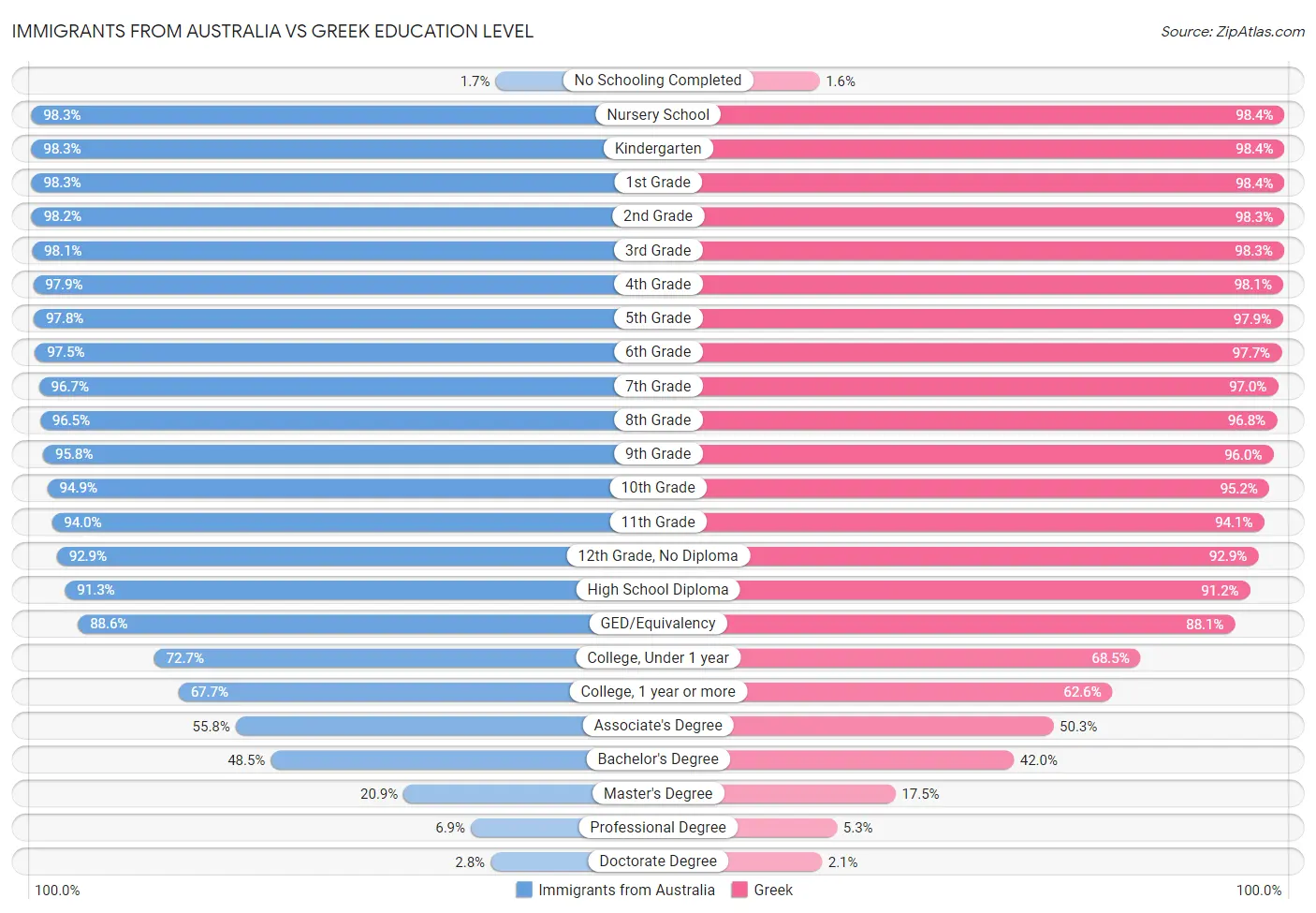 Immigrants from Australia vs Greek Education Level